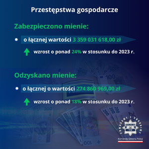 grafika z informacjami dotyczącymi wysokości zabezpieczonego mienia.