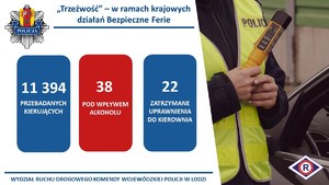 Grafika przedstawiająca policjantkę trzymająca w dłoniach urządzenie do kontroli trzeźwości kierowców oraz dane statystyczne z przeprowadzonych działań.