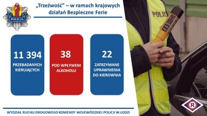 Grafika przedstawiająca policjantkę trzymająca w dłoniach urządzenie do kontroli trzeźwości kierowców oraz dane statystyczne z przeprowadzonych działań.