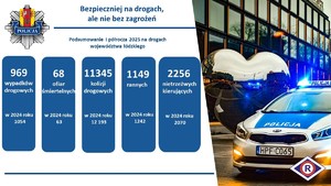 Grafika przedstawiająca radiowóz, srebrne serce, dane statystyczne ruchu drogowego porównujące pierwsze półrocze 2025 z pierwszym półroczem 2024, na drogach województwa łódzkiego.