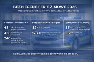 Grafika prezentująca statystyczne zestawienie wyników działań Policjantów na drogach powiatu tomaszowskiego.